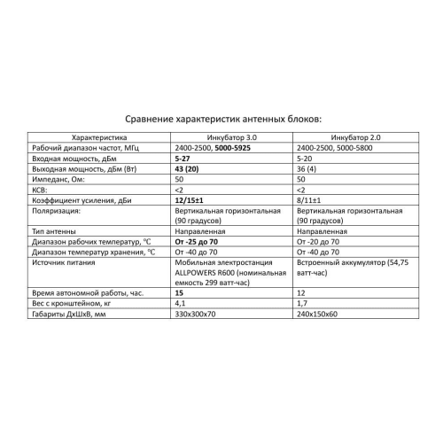 Усилитель сигнала для дронов Инкубатор 3.0 два чемодана в Братске